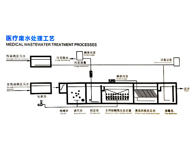 醫(yī)療廢水處理工藝