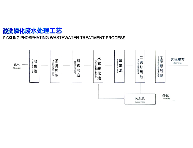酸洗磷化廢水處理工藝