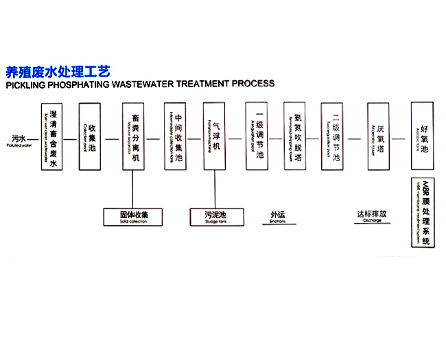 養(yǎng)殖廢水處理工藝