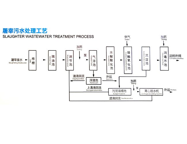 屠宰污水處理設(shè)備工藝