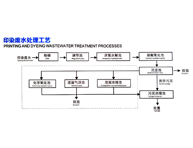 印染廢水處理工藝