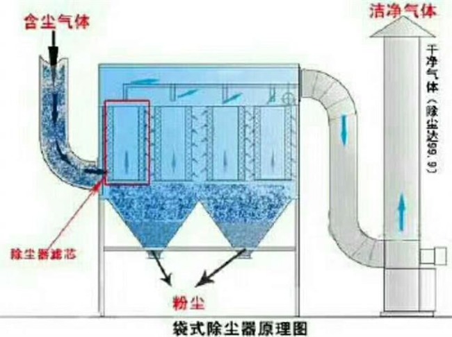 布袋式除塵器工作原理